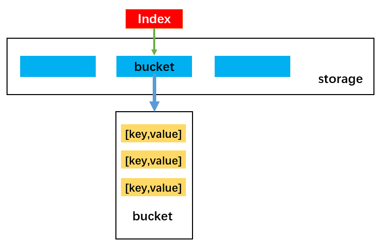 hashTable